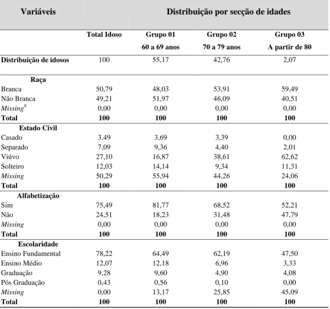 Tabela  02:  Distribuição  Percentual  dos  Idosos  de  Minas  Gerais  segundo  Raça,  Estado  Civil, Alfabetização e Níveis de Escolaridade