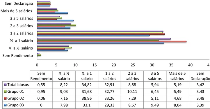 Gráfico  08:  Distribuição  Percentual  da  Faixa  de  Rendimento  Mensal  Domiciliar  Per  Capita dos Idosos de Minas Gerais
