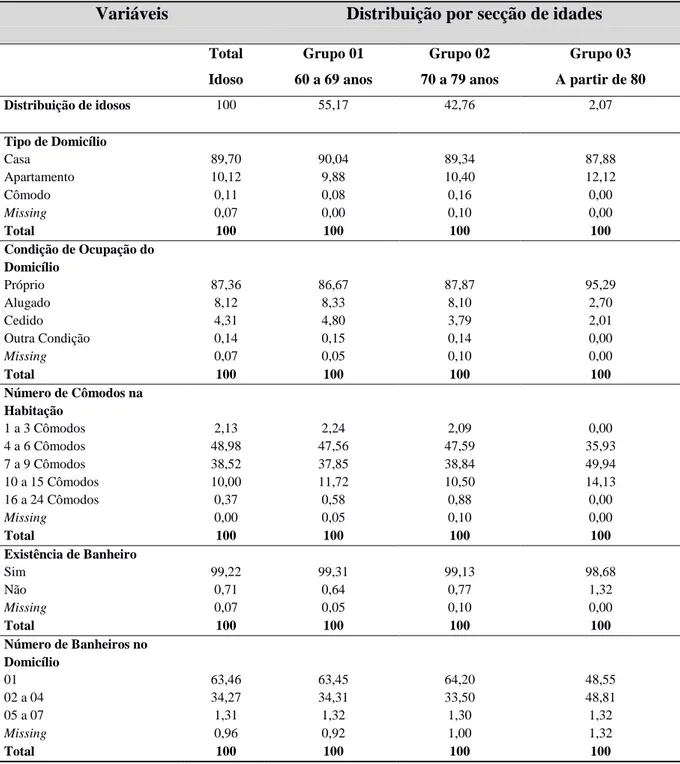 Tabela 03: Distribuição Percentual das Características da Habitação do Idoso Mineiro. 