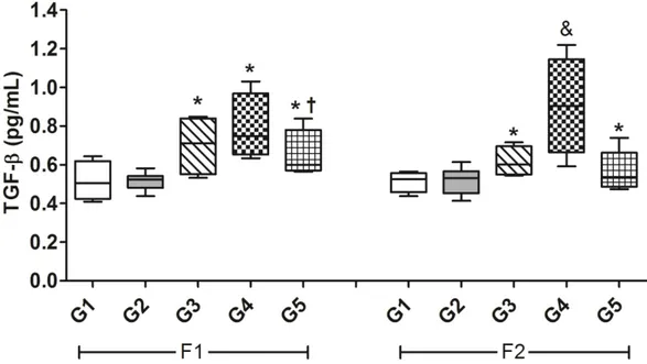 Figura 8:  Efeito do álcool e da dieta hipercalórica nos níveis de TGF- β em feridas cutâneas  de ratos wistar