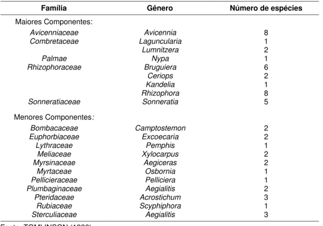 Tabela 1 – Principais famílias, gêneros e número de espécies de manguezais  