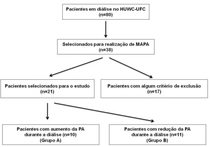 Figura 1- Procedimento de seleção de pacientes para o estudo clínico 