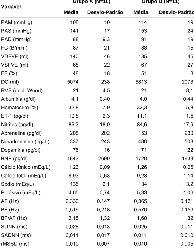 Tabela 2- Valores basais: hemodinâmicos, laboratoriais, da variabilidade da  frequência cardíaca, substâncias vasoativas hormonais, dos pacientes dos  grupos  A e B 