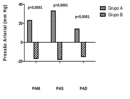 Gráfico 2. Variação da PAM, da PAS e da PAD de pacientes do Grupo A e do Grupo B, pré e pós hemodiálise.