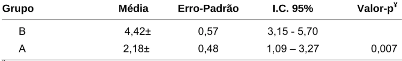 Tabela 5- Redução de peso relativa (%), entre pacientes do grupo A e do grupo  B, pré e pós hemodiálise 