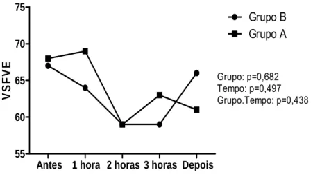 Gráfico 5- Evolução do volume sistólico final do ventrículo esquerdo (média),  dos pacientes dos grupos A e B, durante a hemodiálise 