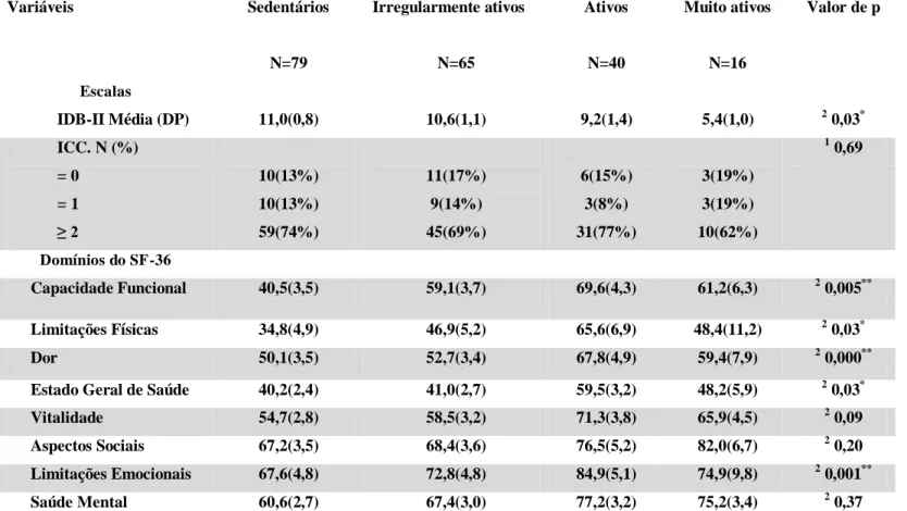 Tabela  4.  Resultados  de  questionários  específicos  avaliando  os  sintomas  depressivos  (Inventário  de  Depressão  de  Beck-  IDB  II),  comorbidades  associadas  (Índice  de  comorbidade  de  Charlson-  ICC)  e  a  qualidade de vida (Short Form-36)