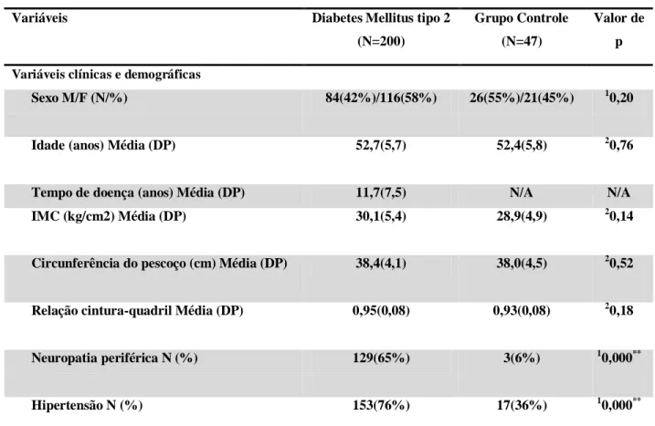 Tabela  6  Características  demográficas  e  antropométricos  dos  pacientes  com  Diabetes  Mellitus  tipo  2(N=200)  e  do  grupo  controle  (N=47) de acordo com a SPI 