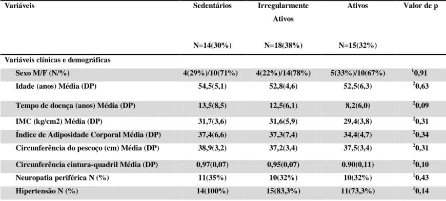 Tabela  9. Características  demográficas,  antropométricas,  a  severidade  da  Síndrome  das  Pernas  Inquietas  (RLS  questionnaire),  os  sintomas  depressivos  (Inventário  de  Depressão  de  Beck-  IDB  II),  a  qualidade  do  sono  (Escala  de  Pitts