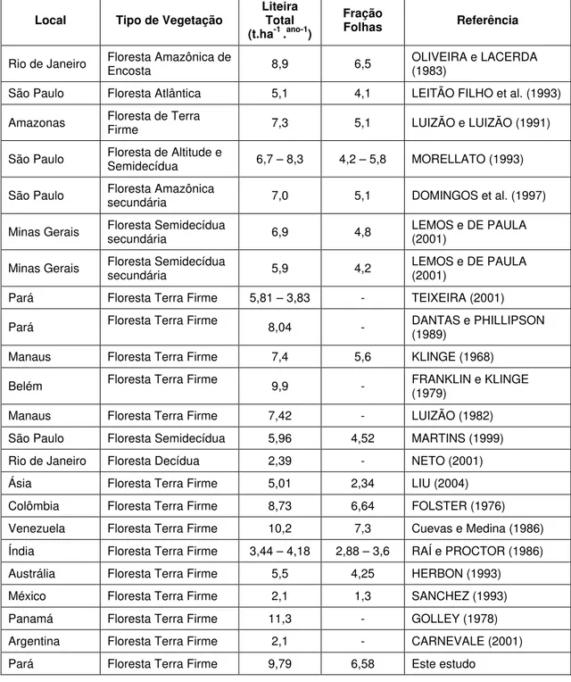 Tabela 1 – Produção de liteira em florestas tropicais no Brasil e outros países  (t.ha -1 .ano -1 ) 