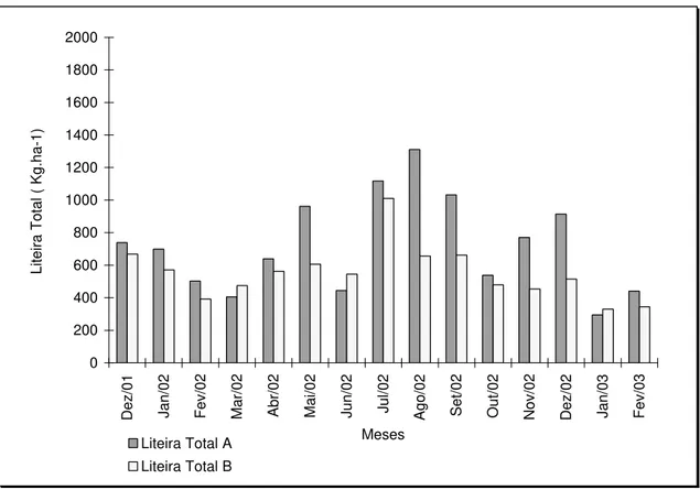 Figura 10 – Produção mensal de liteira, na parcela A e B, no período de  exclusão de chuva