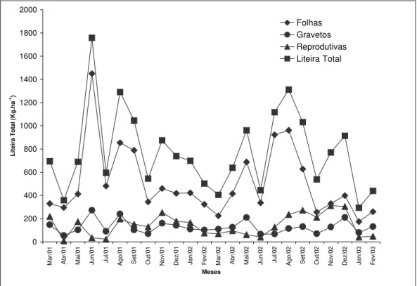 Figura 11 – Produção mensal de liteira e a sua partição em folhas, gravetos e  partes reprodutivas na parcela A