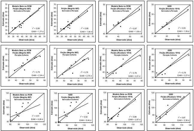 Figura 2 – Dias observados versus estimados com os modelos Beta, RCM e GDD  para a cultura do feijão, cultivares Negrito 897 e Ricobaio 1014, nos  subperíodos semeadura-floração, floração-colheita e semeadura-colheita