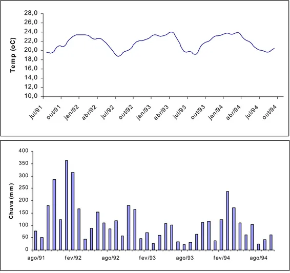 Figura 2 - Temperatura Média ( o C) e Precipitação Pluviométrica (mm) mensais  registradas durante as safras 91/92, 92/93 e 93/94