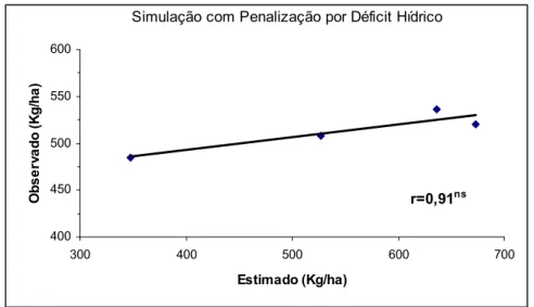 Figura 5 - Análise de correlação entre a produtividade de amêndoas secas  observada e estimada pelo Modelo Cacau (Kg/ha) em simulação  utilizando penalização da produtividade pela ocorrência de déficit  hídrico