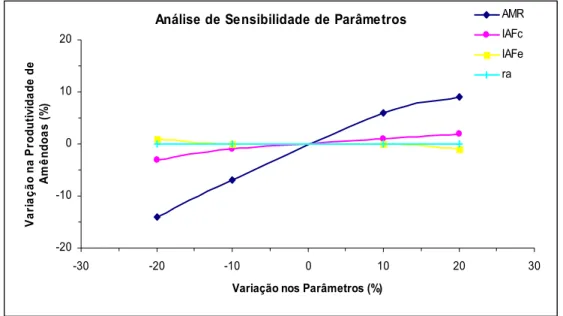 Figura 8 - Análise de Sensibilidade dos parâmetros utilizados no cálculo da  produtividade de amêndoas secas pelo Modelo Cacau