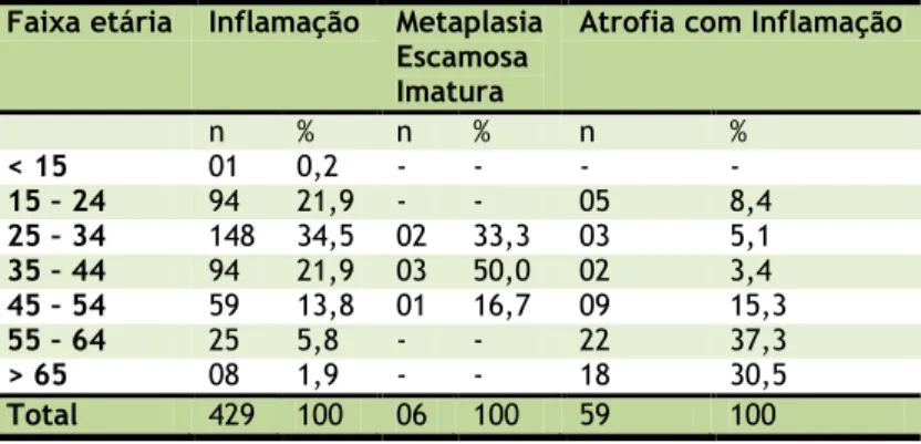 Tabela  2.  Distribuição  das  alterações  celulares  benignas  registradas  em  relação  à  faixa  etária  nos  exames  de  Papanicolaou
