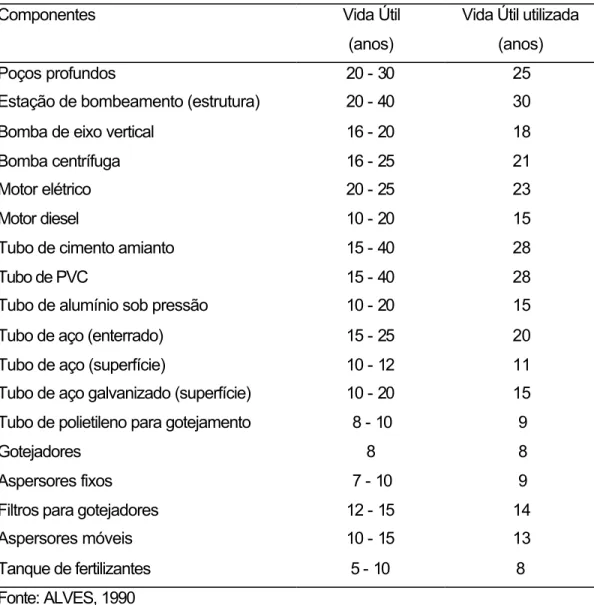 Tabela 2 - Vida útil dos componentes do sistema de irrigação 