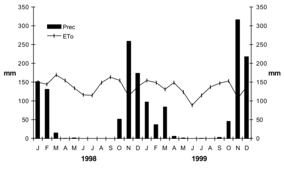 Figura 1  - Valor mensal da precipitação pluvial (Prec, mm) e da  evapotranspiração de referência (ETo, mm) ao longo dos anos  de 1998 e 1999