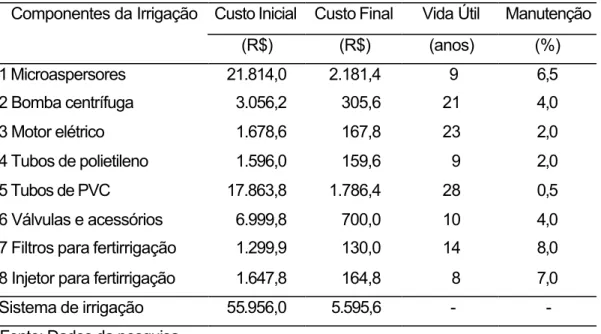 Tabela 5  - Componentes do sistema de irrigação adotado pelo empresário  agrícola com seu respectivo custo inicial (Ci, R$), custo final (Cf,  R$), vida útil (anos) e manutenção (%)  