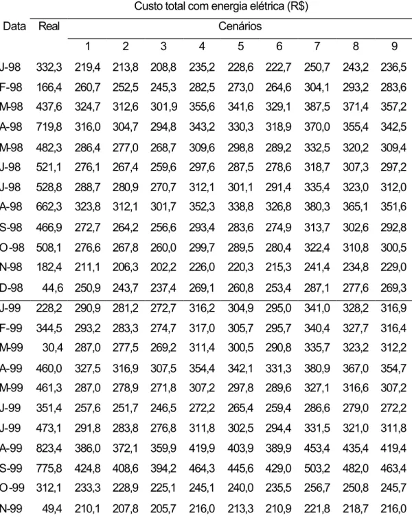 Tabela 7  - Valor do custo total com energia elétrica para o sistema real e o  simulado pelo SISDA, para cada um dos cenários estudados, valor  mensal e total em R$, no sistema de irrigação para os anos  de  1998 e 1999 