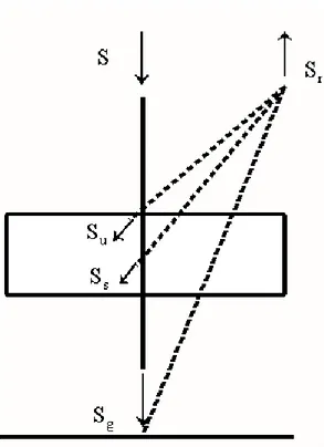 Figura 3. Representação esquemática do balanço de irradiação solar. 