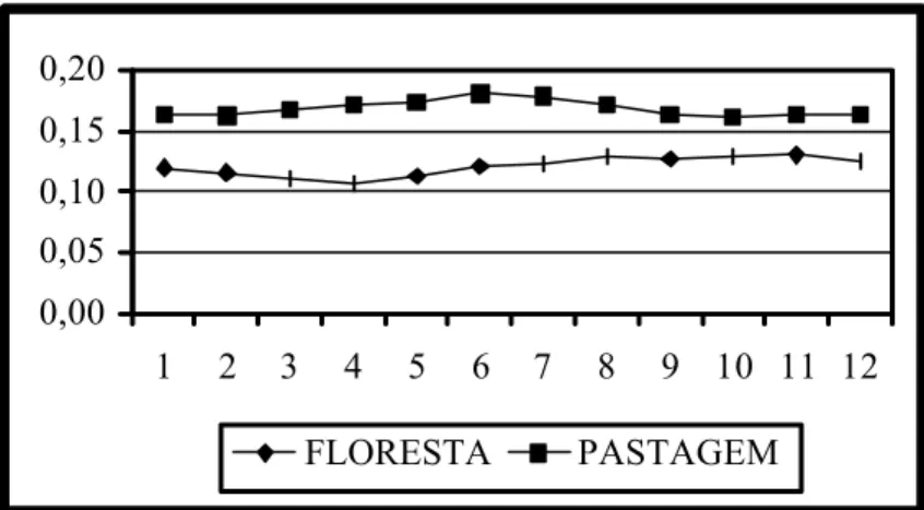 Figura 2  - Valores mensais de albedo superficial, em áreas de floresta  - Reserva  Ducke ( ♦ ) e pastagem - Fazenda Dimona ( ¢)