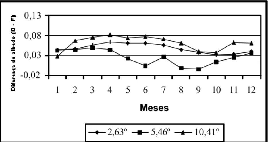 Figura 5  - Diferença sazonal de albedo ( D – F ), englobando as áreas de Manaus 