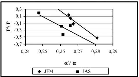 Figura 7  - Variações relativas entre P’/P e  α ’/ α . JFM: janeiro, fevereiro e março