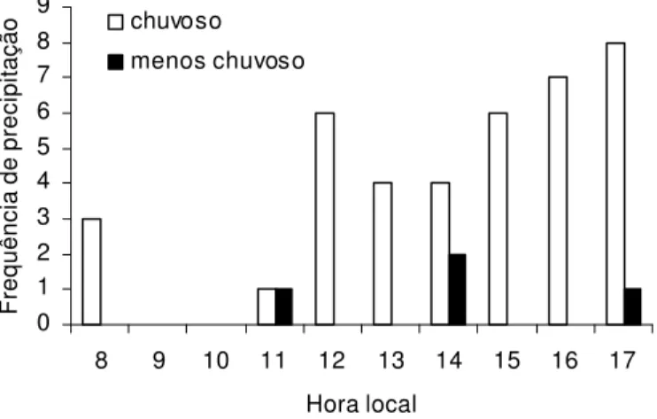 Figura 4 – Distribuição de freqüência da precipitação no período diurno, para os  dias estudados