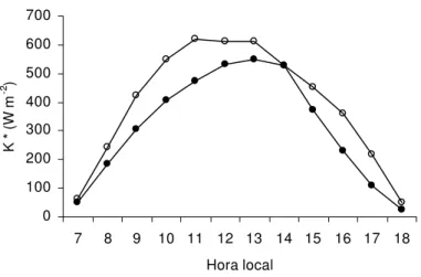 Figura 9 - Comportamento médio horário do balanço de onda curta (K*) para os  períodos de estudo