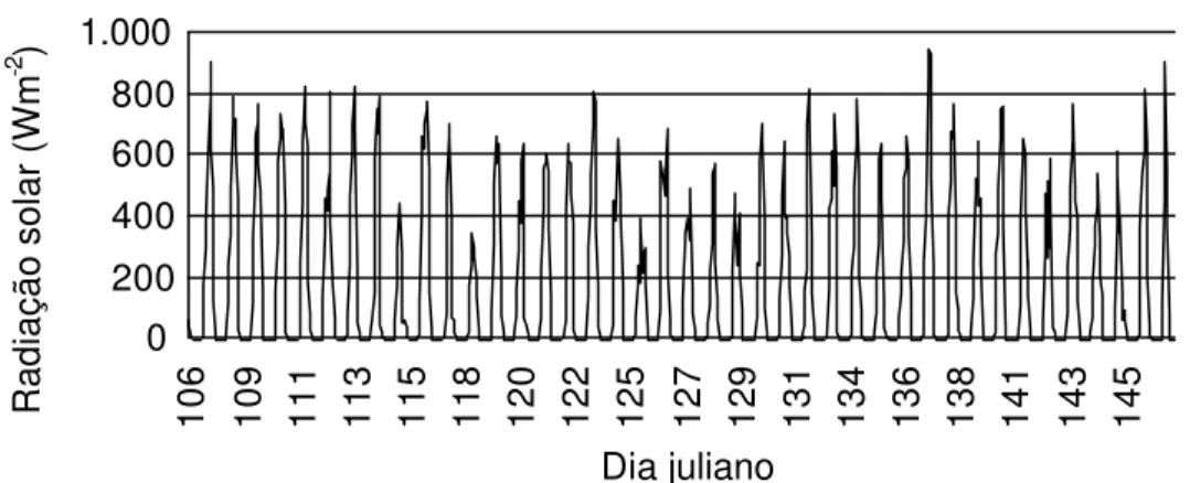 Figura 3 – Fluxo de CO2 ( µ mol m -2  s -1 ): (a) irradiância solar global (W m -2 ) e (b) a  56 m no período úmido de maior ocorrência de eventos de precipitação  PUMO (dj 106 a 148)