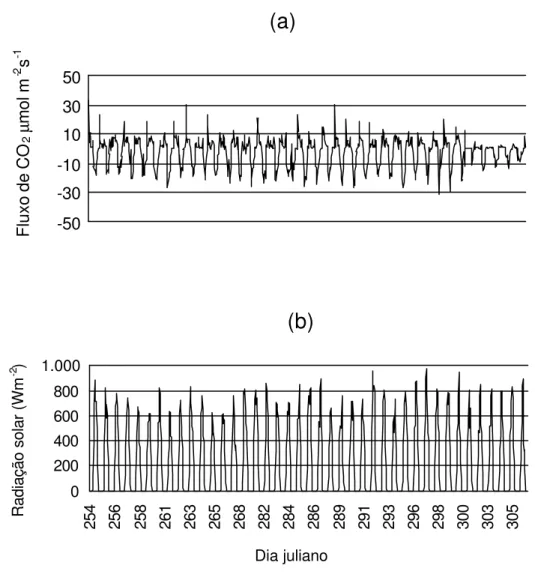 Figura 4 – Fluxo de CO2  ( µ mol m -2  s -1 ): (a) irradiância solar global (W m -2 ) e                 (b) a 56  m, no período úmido de menor ocorrência de eventos de 