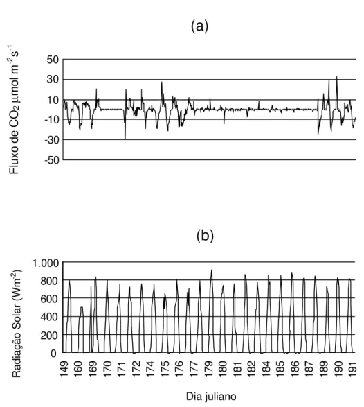 Figura 5 – Fluxo de CO2 ( µ mol m -2  s -1 ): (a) irradiância solar global  (W m -2 ) e (b) a  56 m no período seco, PS (dj 149 a 191)
