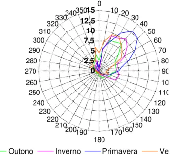 Figura 7 – Distribuição da direção do vento em graus para outono, inverno,  primavera e verão (dia juliano 106-337/1999 a 09-31/2000)