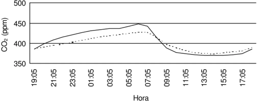Figura 8  – Variação média horária da concentração de CO2 (ppm) dentro do  dossel (32 m) e acima do dossel (56 m), durante todo o período de  coleta de dados (dj 106 a 209)