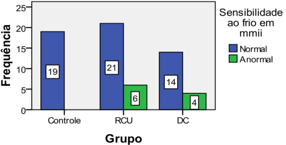 Gráfico  6.  Frequência  de  pacientes  com  valores  normais/anormais    no  QST  para  frio   em mmii nos diversos grupos  