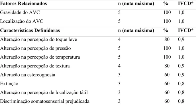 Tabela 4 - Avaliação pelos peritos da adequação dos fatores relacionados e das características  definidoras  do  fenômeno  Alteração  da  percepção  sensorial  tátil  em  pessoas  com  AVC