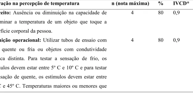 Tabela 9 – Avaliação dos peritos quanto à pertinência do conceito e da definição operacional  da característica definidora “Alteração na percepção de temperatura”