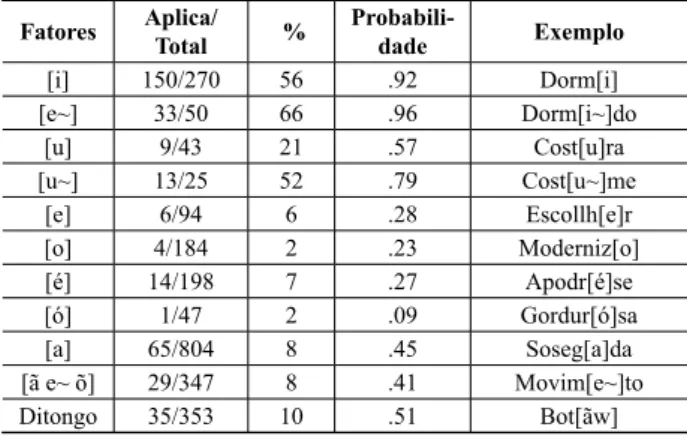 Tabela 1 – Atuação da natureza da vogal tônica sobre o alteamento de /o/