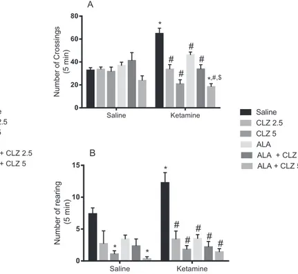 Fig. 1. (A) Percent of prepulse inhibition of startle (PPI) and (B) startle amplitude of ani- ani-mals submitted to the model of schizophrenia induced by repeated administration of KET and subjected to the reversal treatment with ALA, CLZ or their combinat