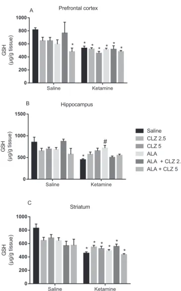 Fig. 4. Levels of reduced glutathione (GSH) in the prefrontal cortex (A), hippocampus (B) and striatum (C) of animals submitted to the KET-induced model of schizophrenia and subjected to the reversal treatment with ALA, CLZ or their combination