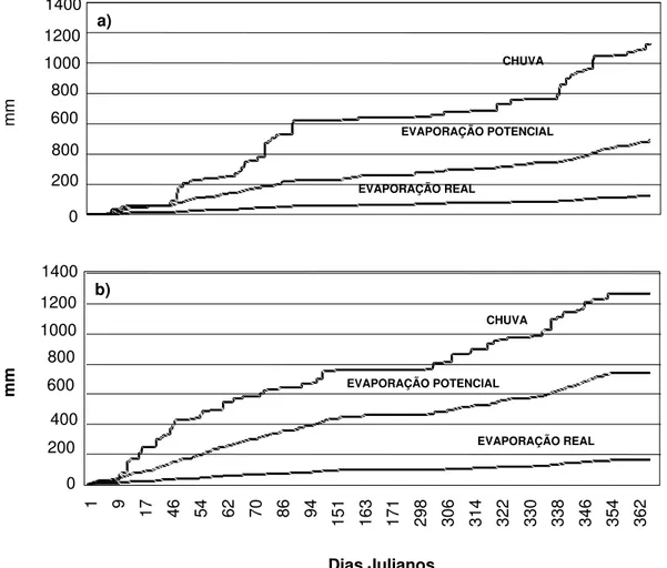 Figura 7 – Totais horários acumulados de chuva, evaporação potencial e evapo- evapo-ração real para as localidades de Manaus (a) e Ji-Paraná (b)