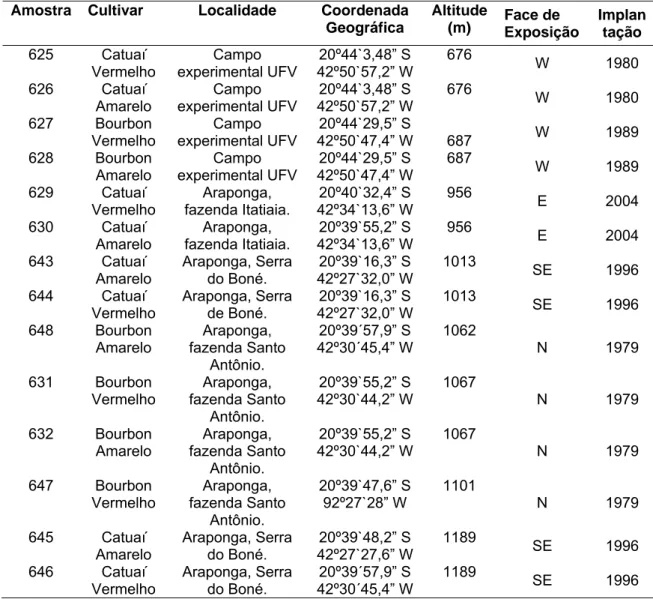 Tabela 1 – Amostras e descrição das áreas de coleta das 14 amostras de  frutos de café cereja obtidas em lavouras com cultivares de  Coffea  arabica  (L.) localizadas a diferentes altitudes no Município de  Araponga, MG