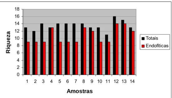 Figura 8 – Riqueza (R) das comunidades de leveduras epifíticas e endofíticas  presentes em frutos de 4 cultivares de  Coffea arabica  L