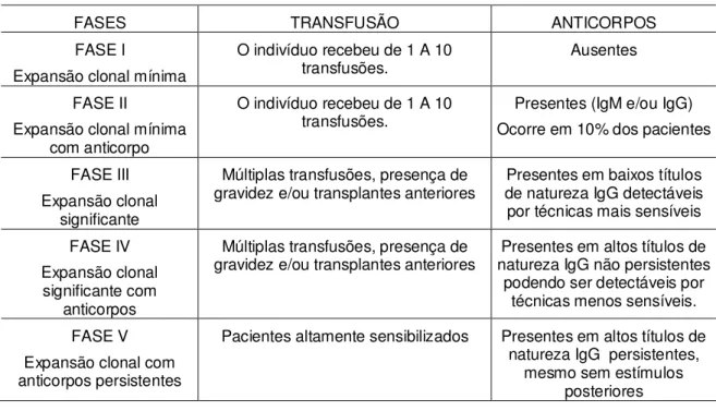 Tabela 5.  Desenvolvimento da Expansão Clonal e Aloimunização. 