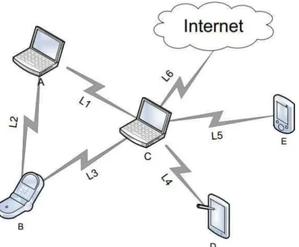 Figura 4 – Cenário de rede sem ﬁo utilizado para ilustrar justiça na alocação de recursos de rádio