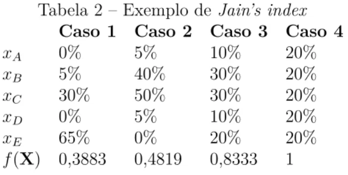 Tabela 2 – Exemplo de Jain’s index Caso 1 Caso 2 Caso 3 Caso 4