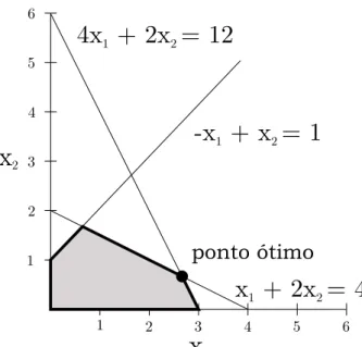 Figura 6 – Ilustração gráﬁca do espaço de soluções de um Problema de Programação Linear