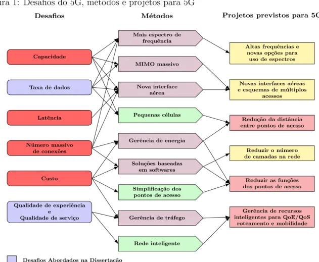 Figura 1: Desafios do 5G, m´etodos e projetos para 5G Capacidade Taxa de dados Latˆ encia N´ umero massivo de conex˜ oes Custo